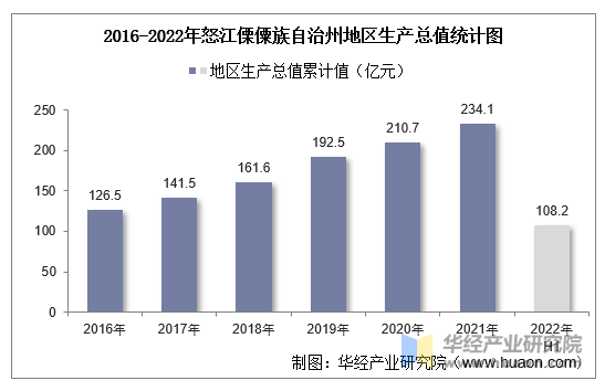 2016-2022年怒江傈僳族自治州地区生产总值统计图