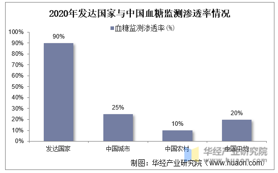 2020年发达国家与中国血糖监测渗透率情况