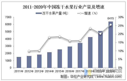 2011-2020年中国冻干水果行业产量及增速