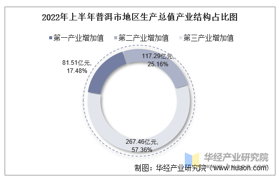 2022年上半年普洱市地区生产总值产业结构占比图