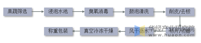 果蔬冻干工艺