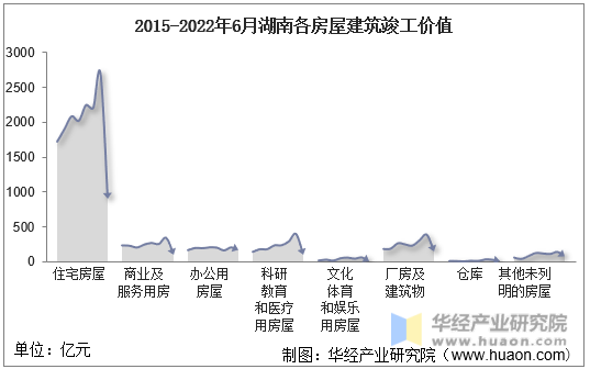 2015-2022年6月湖南各房屋建筑竣工价值