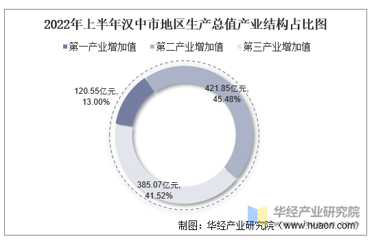 2022年上半年汉中市地区生产总值产业结构占比图