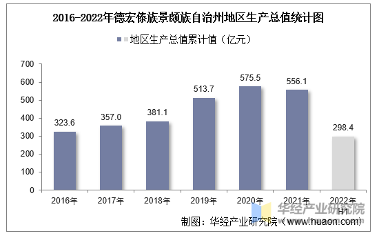 2016-2022年德宏傣族景颇族自治州地区生产总值统计图