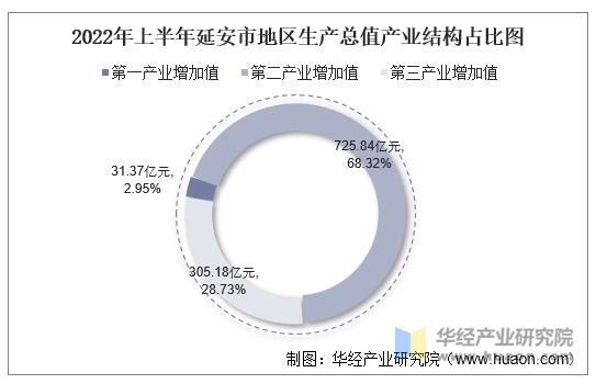 2022年上半年延安市地区生产总值产业结构占比图