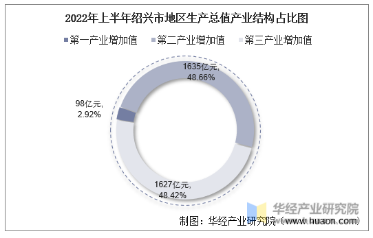 2022年上半年绍兴市地区生产总值产业结构占比图