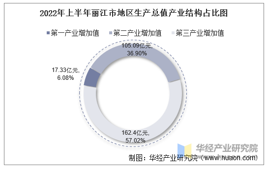 2022年上半年丽江市地区生产总值产业结构占比图