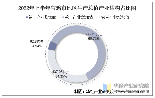 2022年上半年宝鸡市地区生产总值产业结构占比图