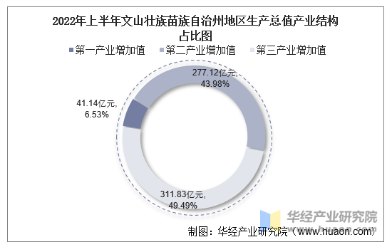 2022年上半年文山壮族苗族自治州地区生产总值产业结构占比图