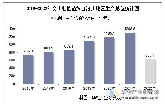 2016-2022年文山壮族苗族自治州地区生产总值统计图