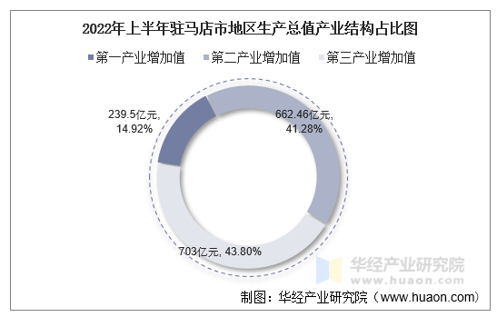 2022年上半年驻马店市地区生产总值产业结构占比图