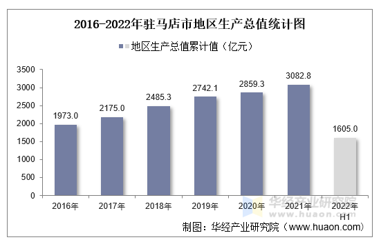 2016-2022年驻马店市地区生产总值统计图