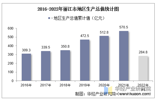 2016-2022年丽江市地区生产总值统计图