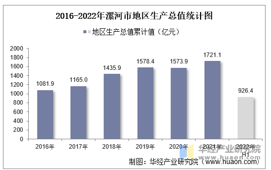 2016-2022年漯河市地区生产总值统计图