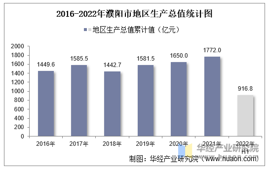 2016-2022年濮阳市地区生产总值统计图