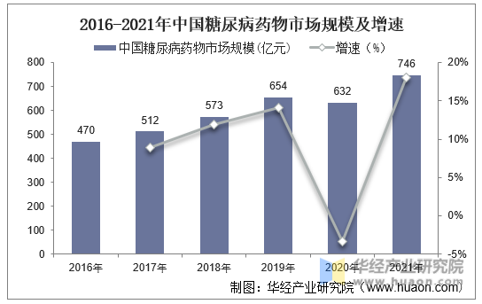 2016-2021年中国糖尿病药物市场规模及增速