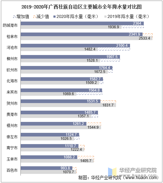 2019-2020年广西壮族自治区主要城市全年降水量对比图