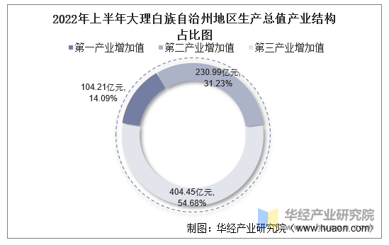 2022年上半年大理白族自治州地区生产总值产业结构占比图