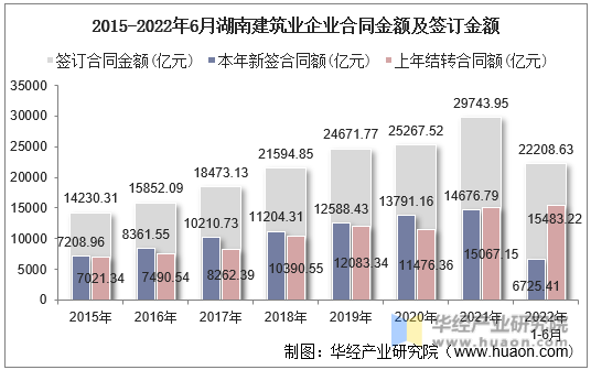 2015-2022年6月湖南建筑业企业合同金额及签订金额