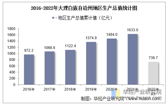 2016-2022年大理白族自治州地区生产总值统计图