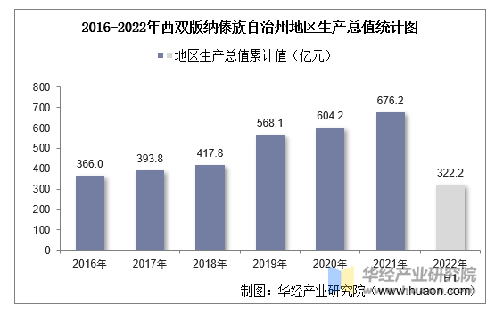 2016-2022年西双版纳傣族自治州地区生产总值统计图