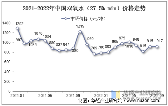 2021-2022年中国双氧水（27.5%min）价格走势