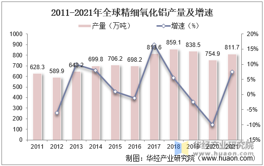 2011-2021年全球精细氧化铝产量及增速