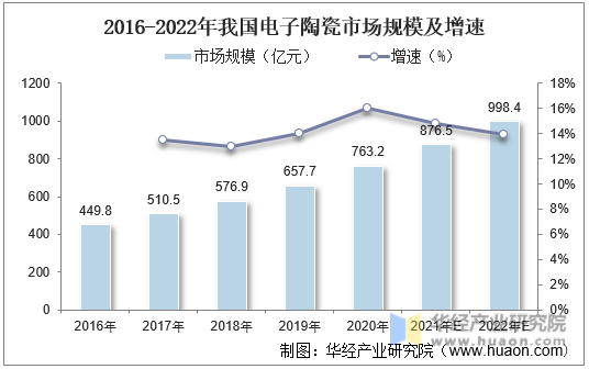 2016-2022年我国电子陶瓷市场规模及增速