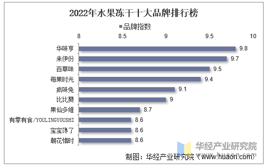 2022年水果冻干十大品牌排行榜