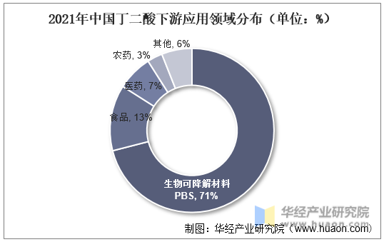 2021年中国丁二酸下游应用领域分布（单位：%）