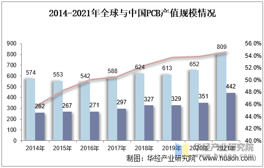 2014-2021年全球与中国PCB产值规模情况