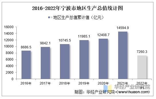 2016-2022年宁波市地区生产总值统计图