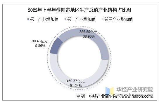 2022年上半年濮阳市地区生产总值产业结构占比图