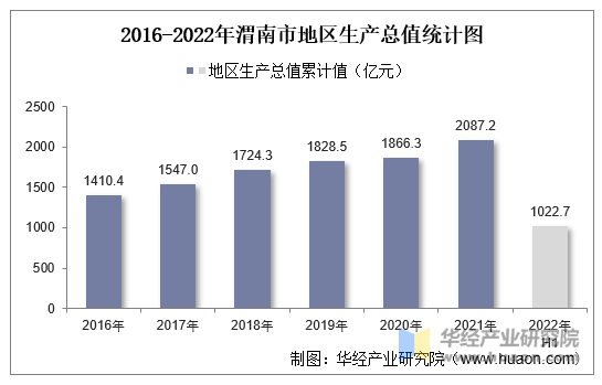 2016-2022年渭南市地区生产总值统计图