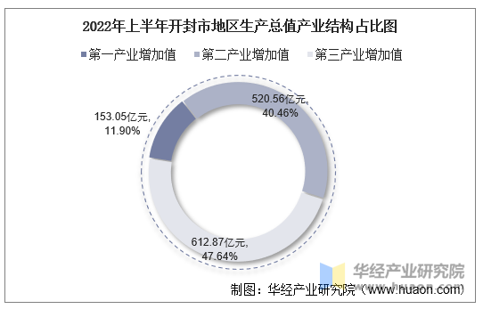 2022年上半年开封市地区生产总值产业结构占比图