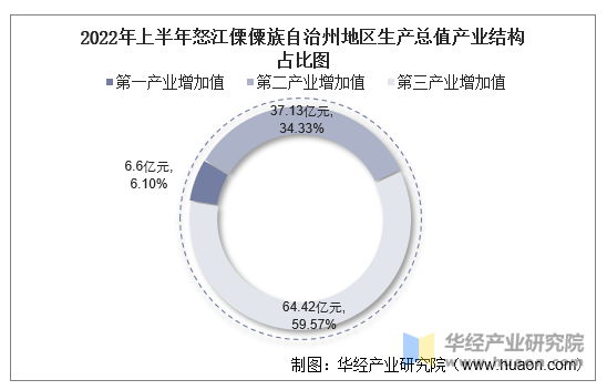 2022年上半年怒江傈僳族自治州地区生产总值产业结构占比图