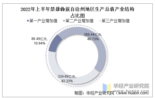 2022年上半年楚雄彝族自治州地区生产总值产业结构占比图