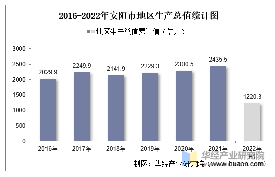 2016-2022年安阳市地区生产总值统计图