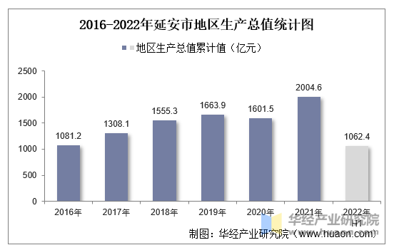 2016-2022年延安市地区生产总值统计图