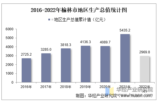 2016-2022年榆林市地区生产总值统计图