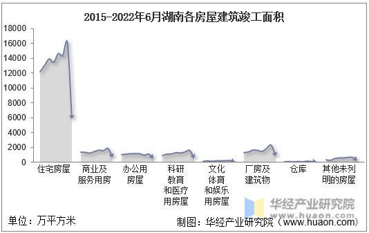 2015-2022年6月湖南各房屋建筑竣工面积