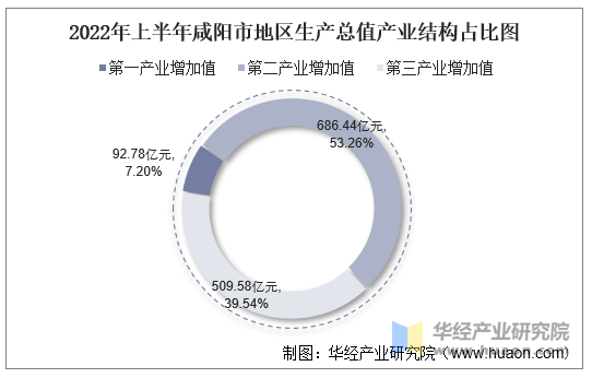 2022年上半年咸阳市地区生产总值产业结构占比图