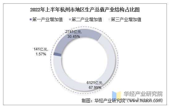 2022年上半年杭州市地区生产总值产业结构占比图