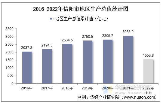 2016-2022年信阳市地区生产总值统计图