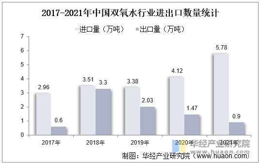 2017-2021年中国双氧水行业进出口数量统计