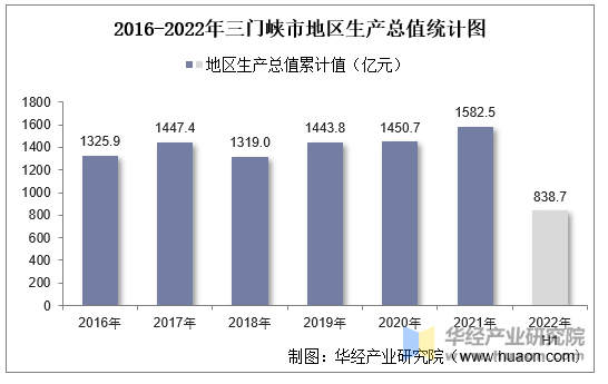 2016-2022年三门峡市地区生产总值统计图