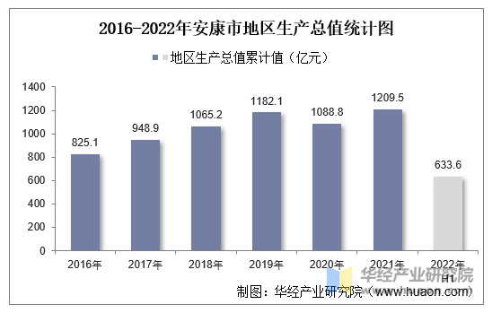 2016-2022年安康市地区生产总值统计图