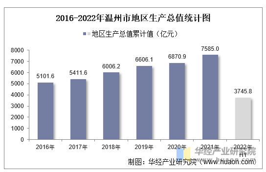 2016-2022年温州市地区生产总值统计图