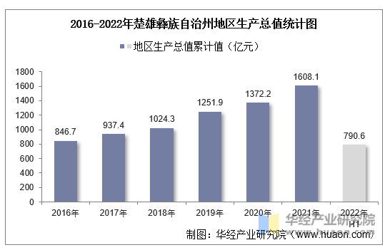 2016-2022年楚雄彝族自治州地区生产总值统计图