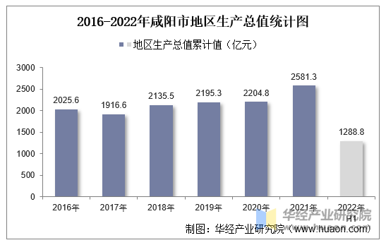 2016-2022年咸阳市地区生产总值统计图